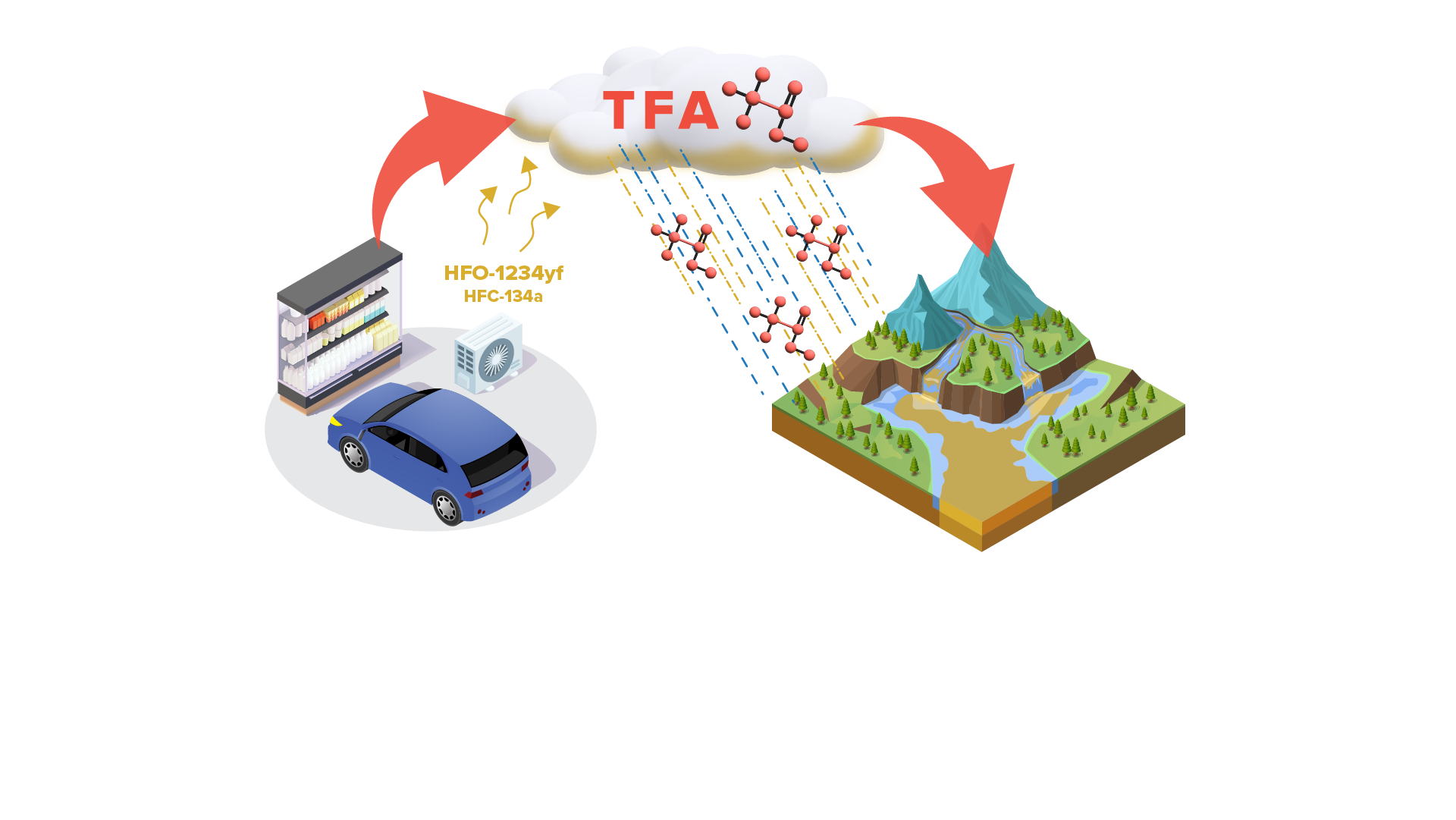 TFA falling in rainwater and contaminating soil and water